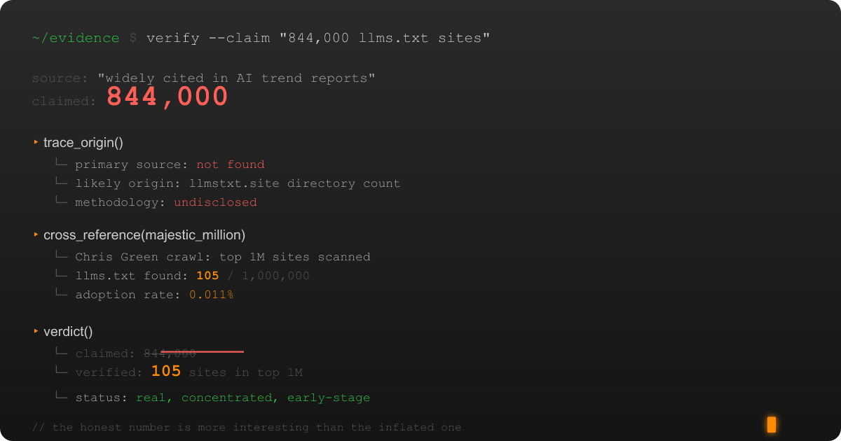 The 844,000 Sites That Weren't: How an AI Adoption Stat Fell Apart Under Scrutiny Hero image for: The 844,000 Sites That Weren't: How an AI Adoption Stat Fell Apart Under Scrutiny