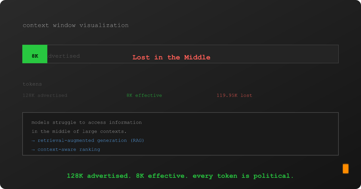 Context Windows Are a Lie (And Haiku Protocol Is My Coping Mechanism) Terminal showing a 128K context window shrinking to an effective 8K zone, with lost-in-the-middle degradation visualized as fading text