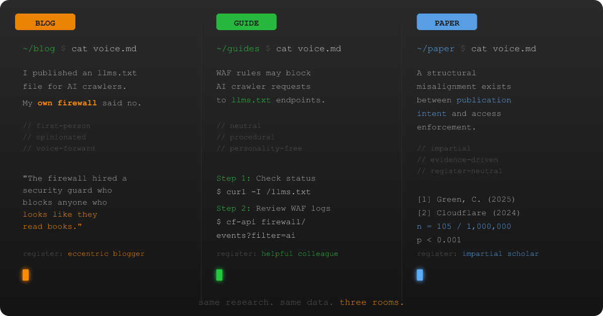 The Three Voices of Technical Research: Why My Blog Sounds Nothing Like My Paper Three terminal panes side by side showing the same WAF-blocking finding in three voices: the blog (opinionated, orange tab), the guide (neutral, green tab), and the paper (impartial, blue tab). Tagline: same research, three rooms.