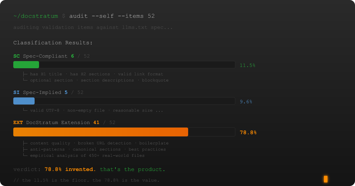 78.8% of My Validator Is Made Up (And That's the Point) Terminal running a self-audit of DocStratum's 52 validation items: bar charts show 6 spec-compliant (11.5%), 5 spec-implied (9.6%), and 41 DocStratum extensions (78.8%). Verdict: 78.8% invented — that's the product.