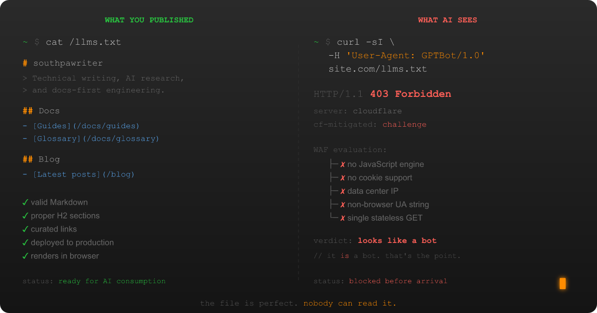 I Tried to Help AI Read My Website. My Own Firewall Said No. Terminal split-screen: the left pane shows a well-formatted llms.txt file with green checkmarks; the right pane shows a curl request using a GPTBot user-agent returning a 403 Forbidden response, with the WAF evaluation listing every failed check. Tagline: the file is perfect, nobody can read it.